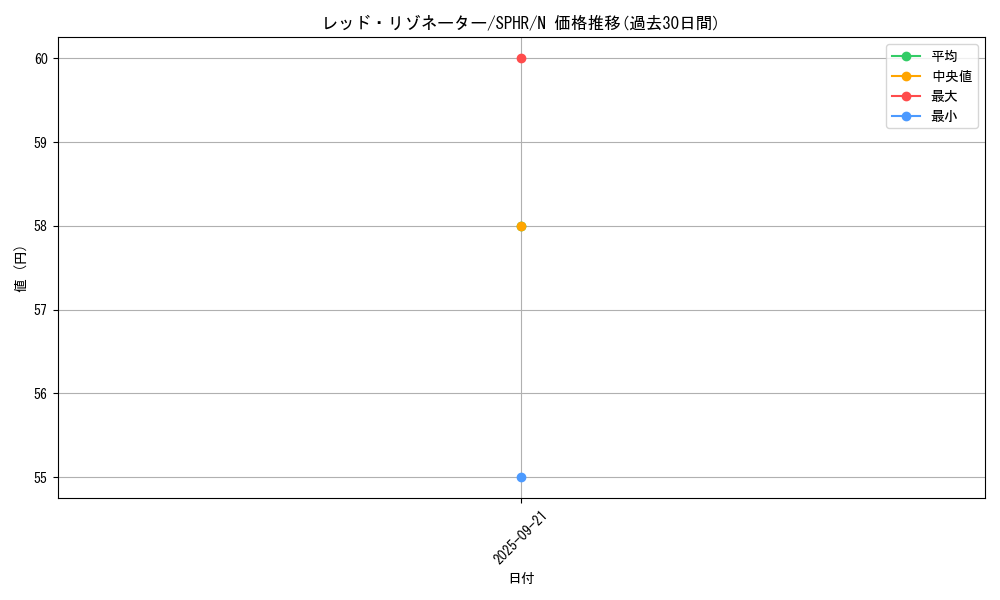 card_6365_series_14574_rarity_1_graph