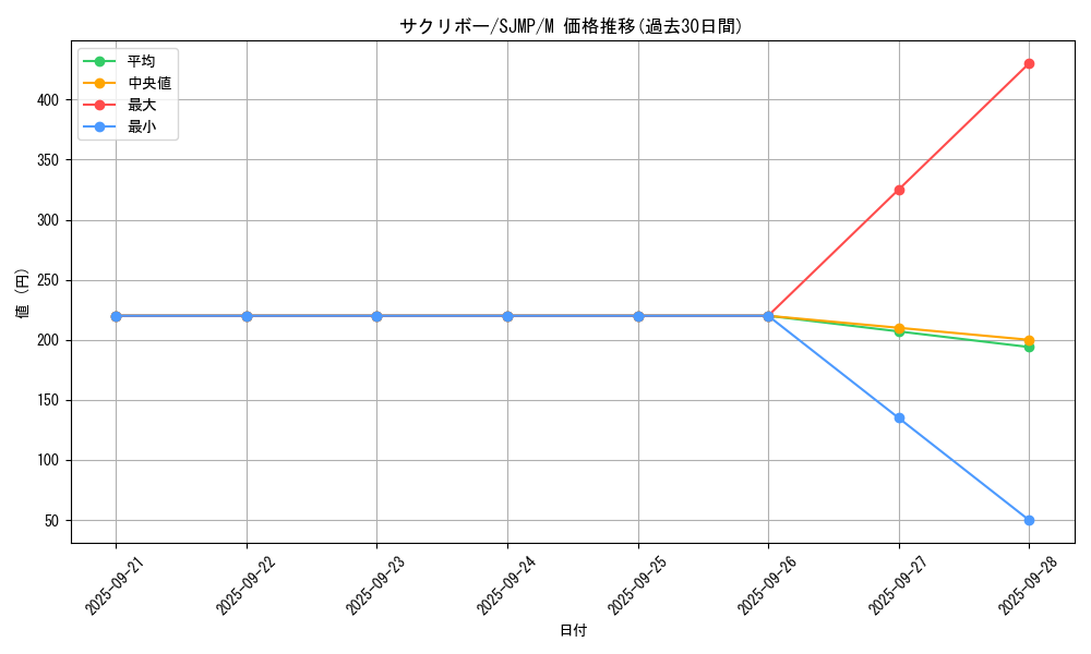 card_6370_series_14668_rarity_6209_graph