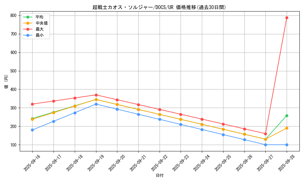 card_6417_series_14669_rarity_7_graph
