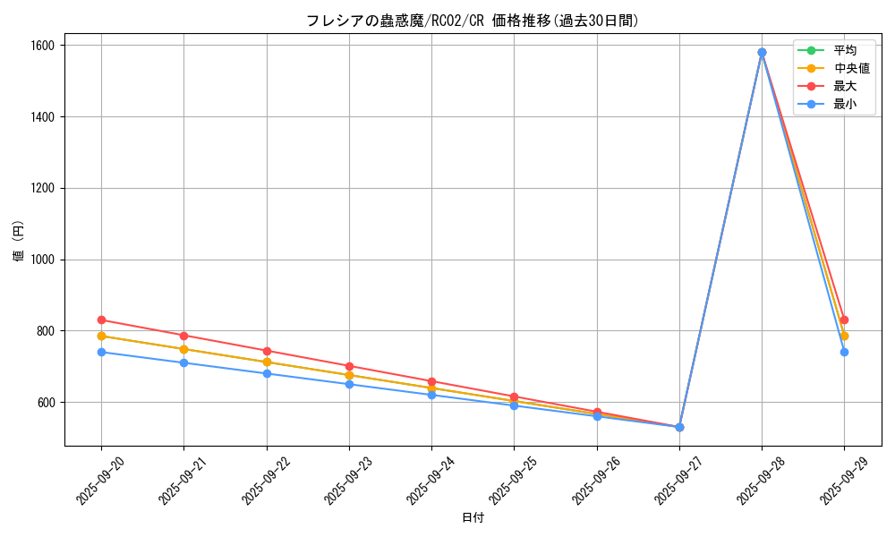 card_6435_series_10878_rarity_1299_graph