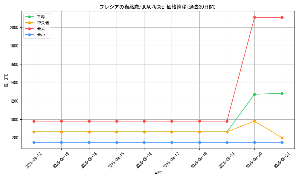 card_6435_series_2361_rarity_408_graph