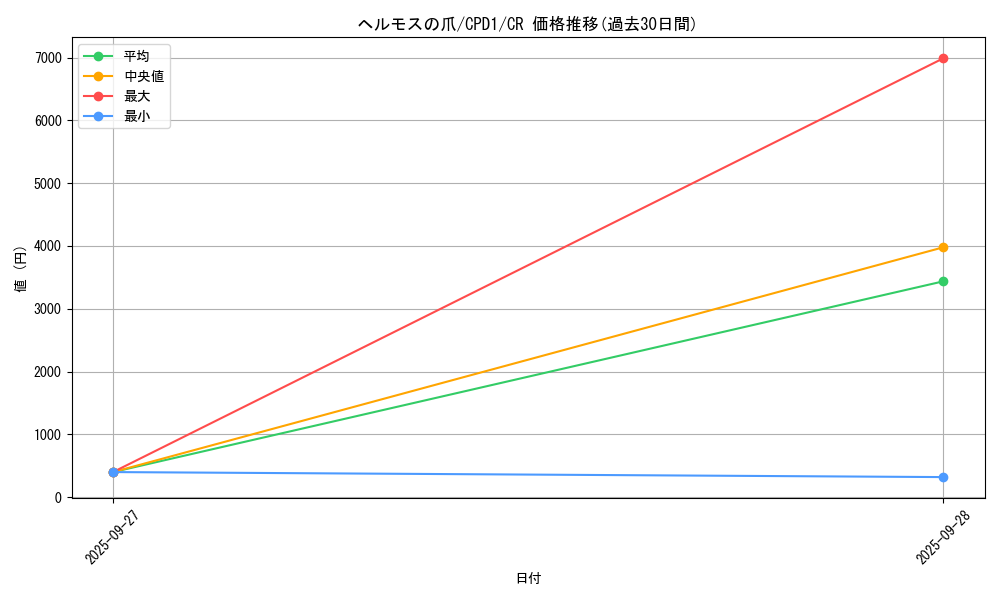 card_6514_series_14889_rarity_1299_graph