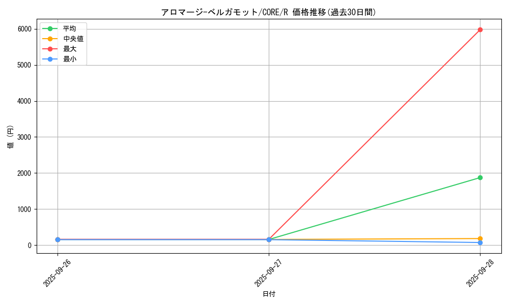 card_6530_series_14950_rarity_62_graph