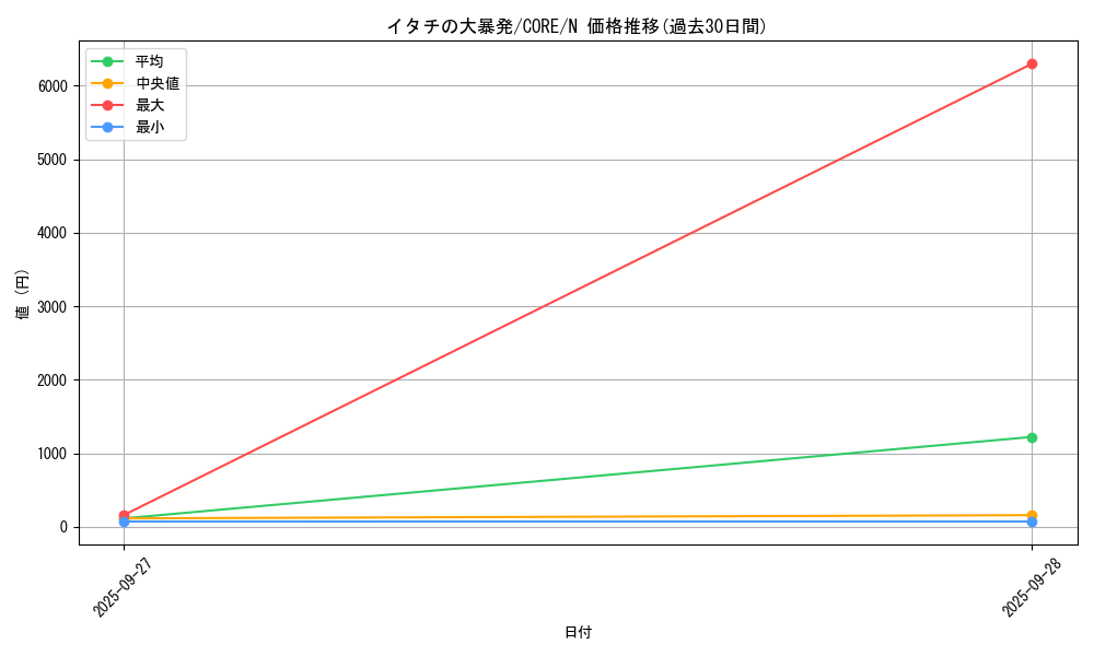 card_6542_series_14950_rarity_1_graph