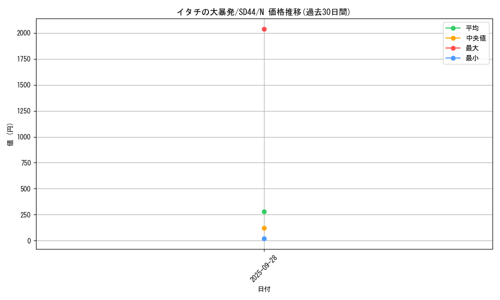 card_6542_series_3859_rarity_1_graph
