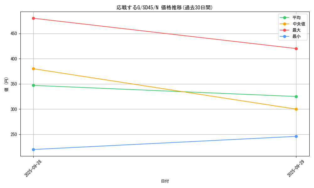 card_6557_series_3219_rarity_1_graph