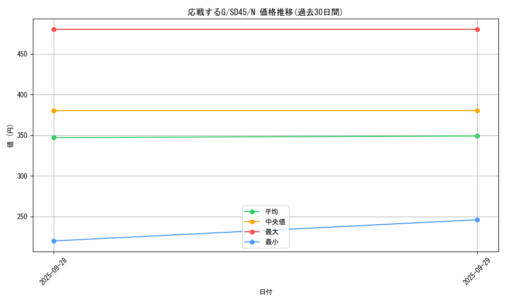 card_6557_series_3219_rarity_1_graph