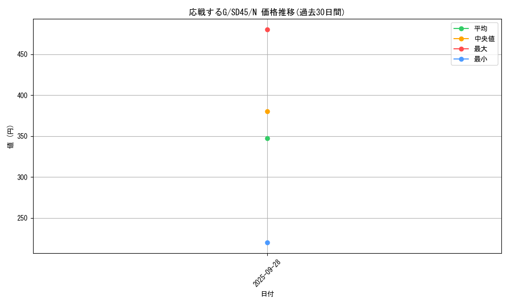 card_6557_series_3219_rarity_1_graph