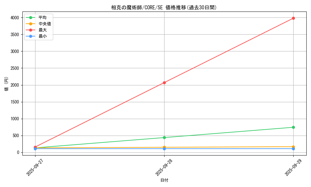 card_6572_series_14950_rarity_5_graph