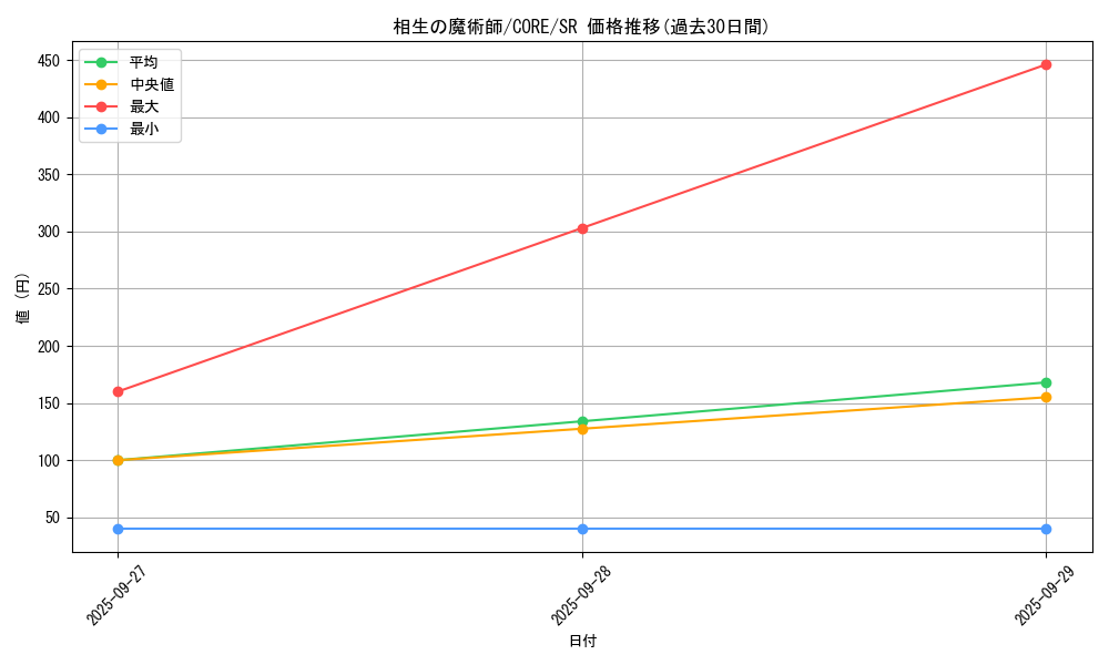 card_6573_series_14950_rarity_3_graph