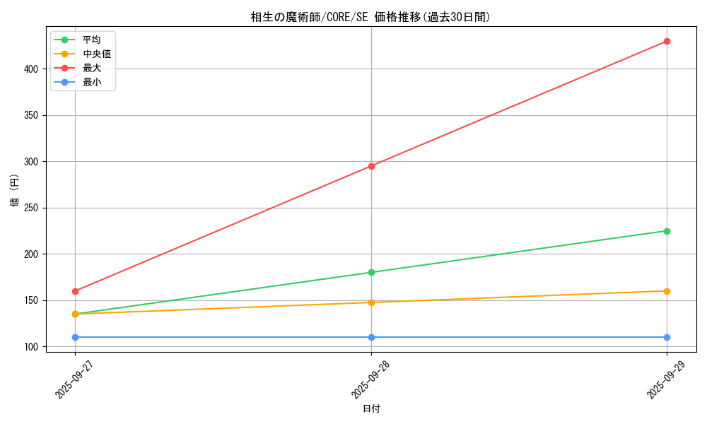 card_6573_series_14950_rarity_5_graph