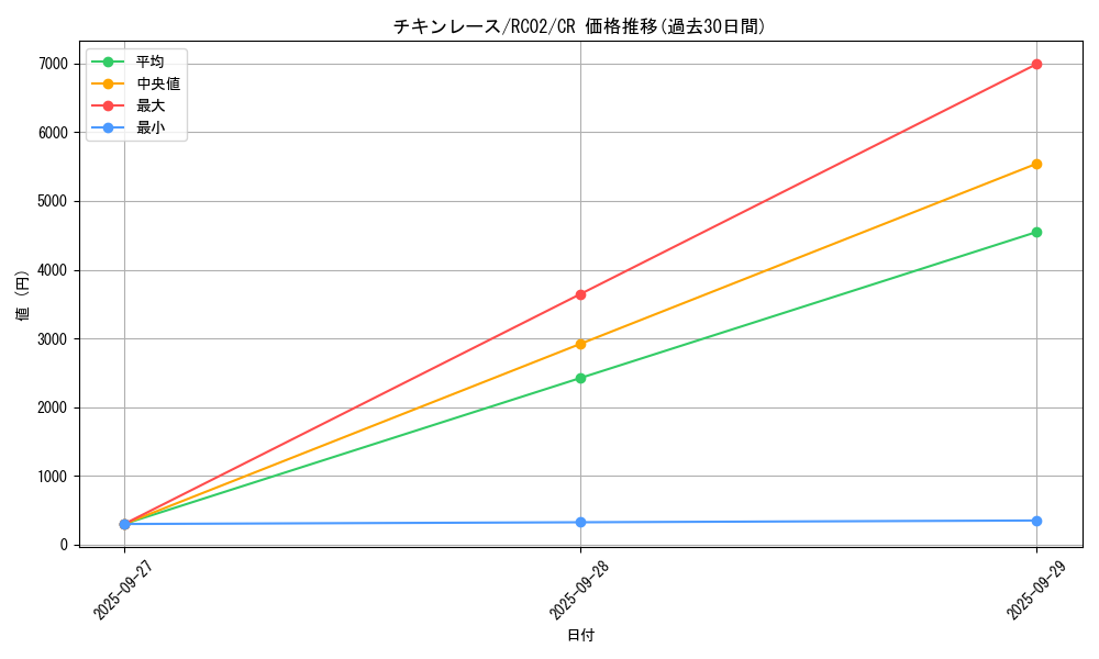 card_6574_series_10878_rarity_1299_graph