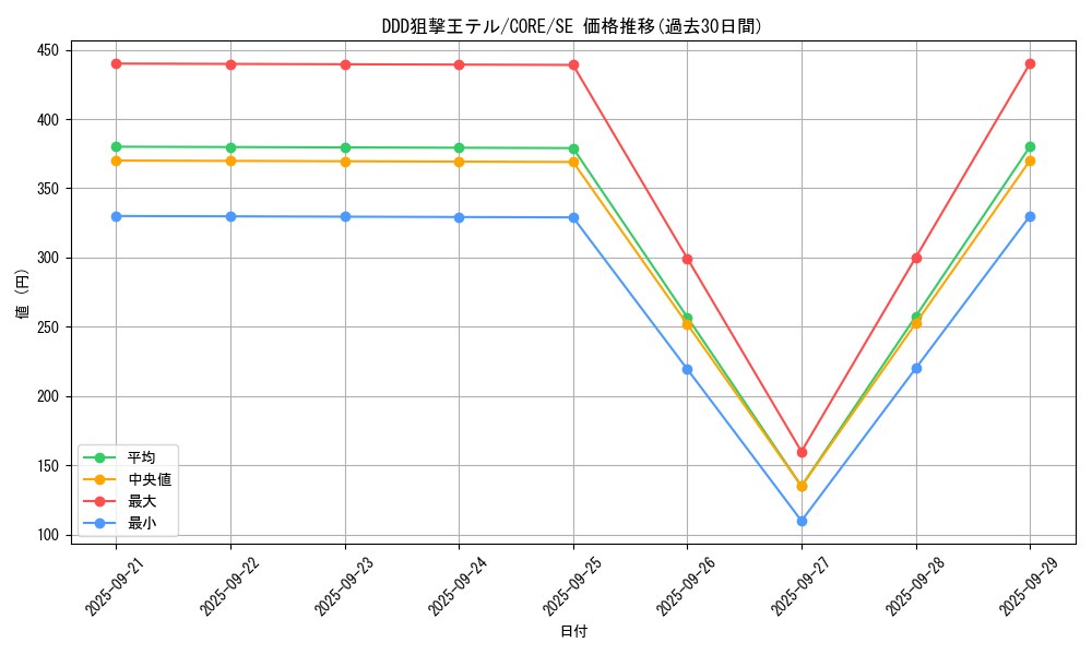 card_6577_series_14950_rarity_5_graph
