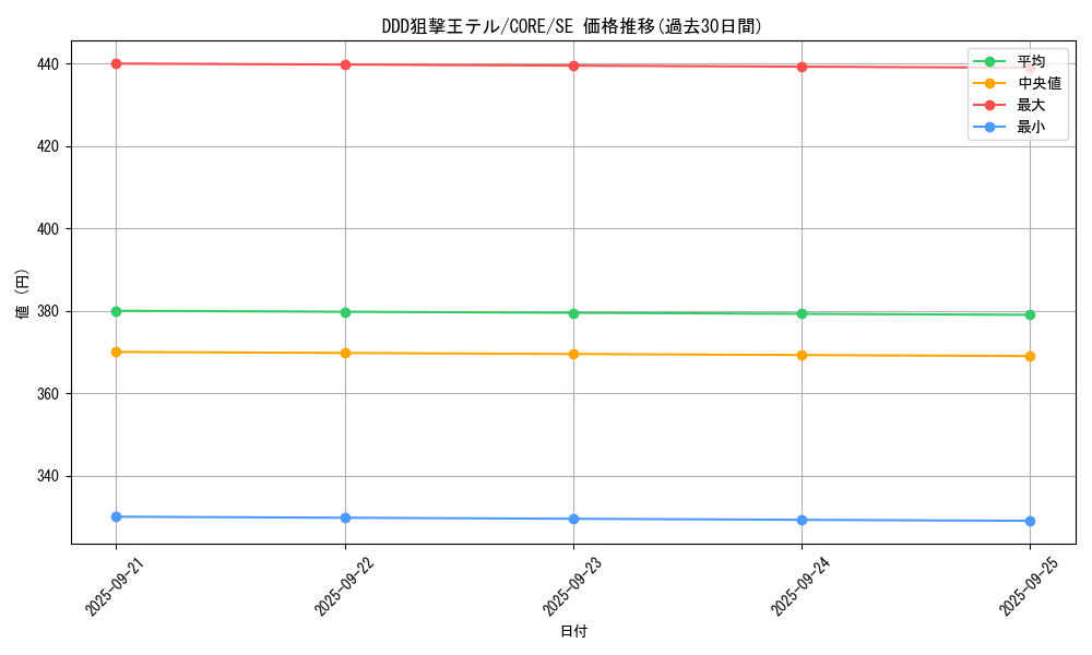 card_6577_series_14950_rarity_5_graph