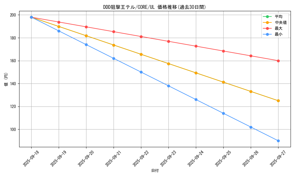card_6577_series_14950_rarity_77_graph