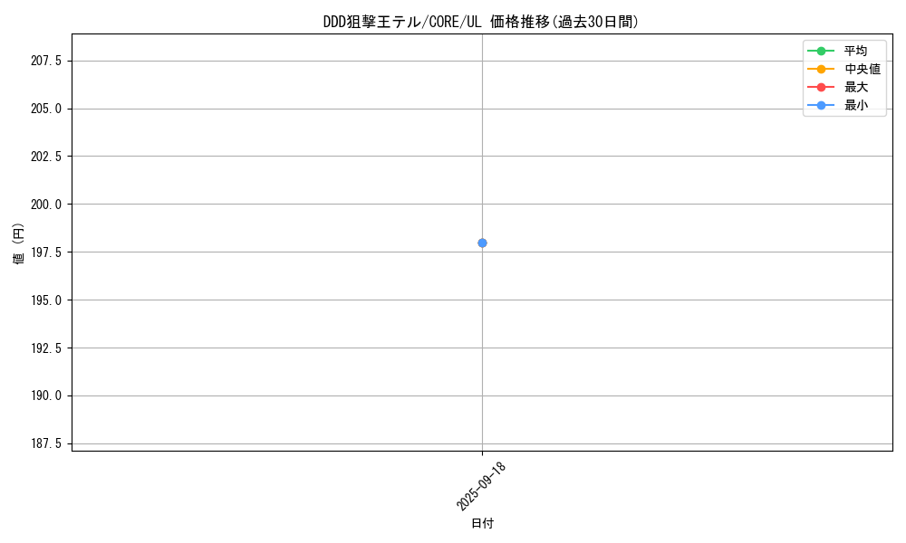 card_6577_series_14950_rarity_77_graph
