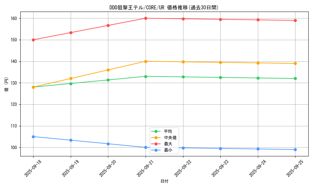 card_6577_series_14950_rarity_7_graph