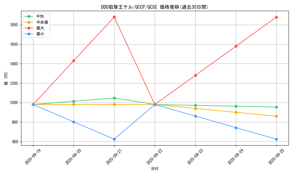 card_6577_series_2528_rarity_408_graph