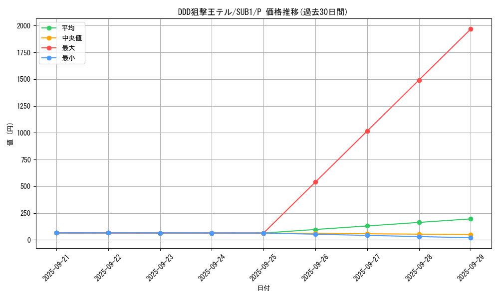 card_6577_series_3089_rarity_2_graph