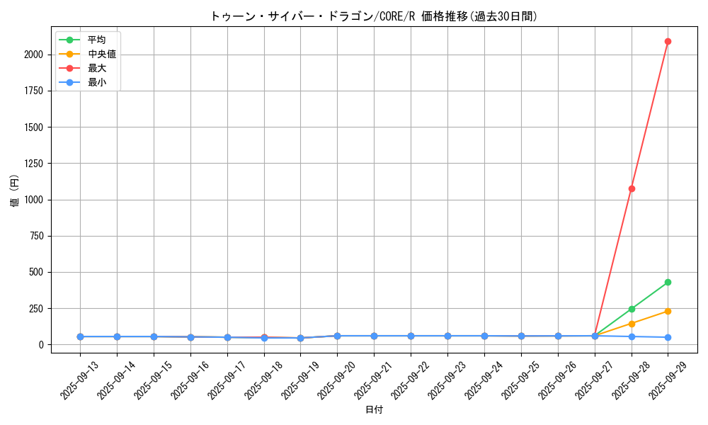 card_6579_series_14950_rarity_62_graph