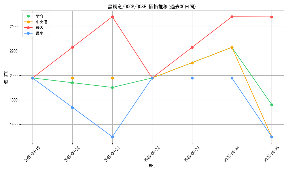 card_6589_series_2528_rarity_408_graph