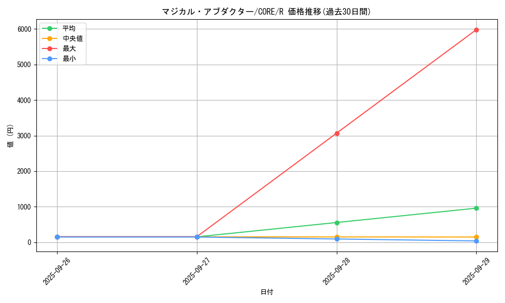 card_6594_series_14950_rarity_62_graph