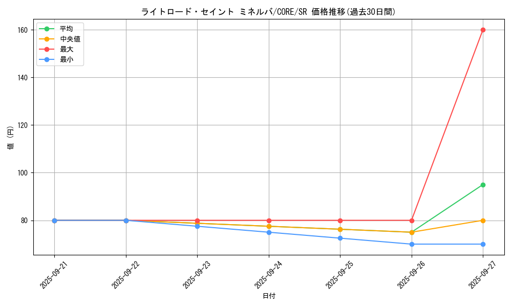 card_6599_series_14950_rarity_3_graph