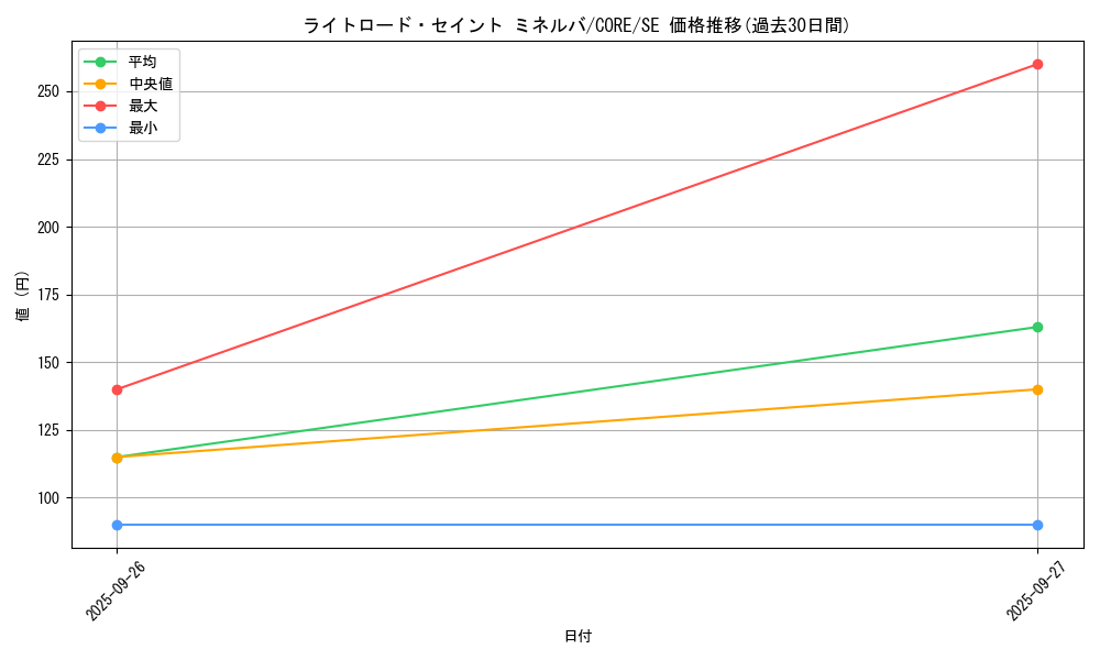 card_6599_series_14950_rarity_5_graph