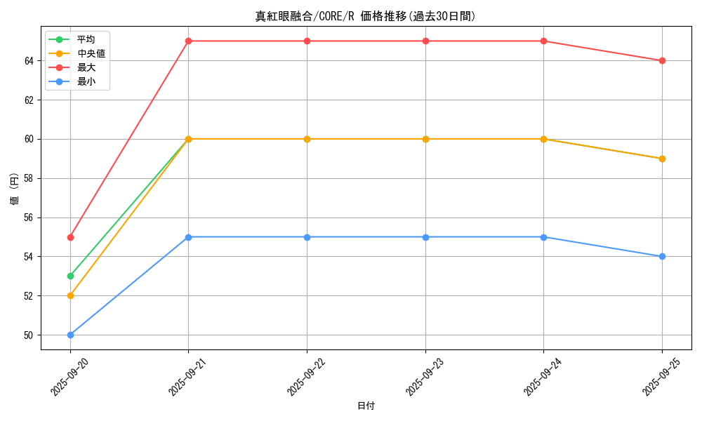 card_6609_series_14950_rarity_62_graph