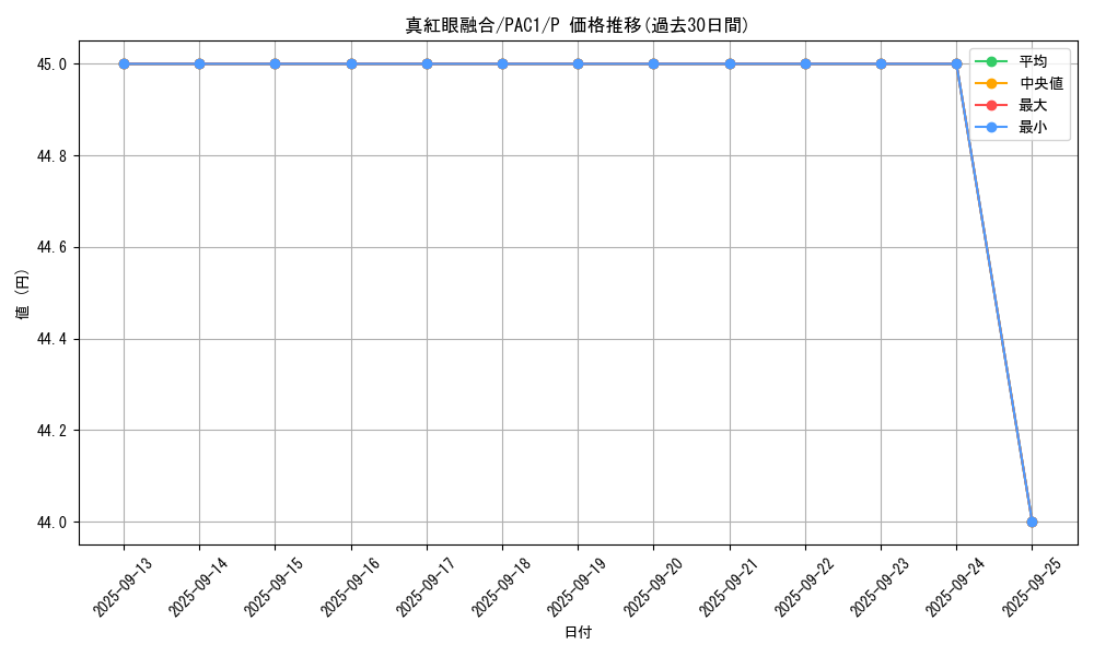 card_6609_series_7610_rarity_2_graph