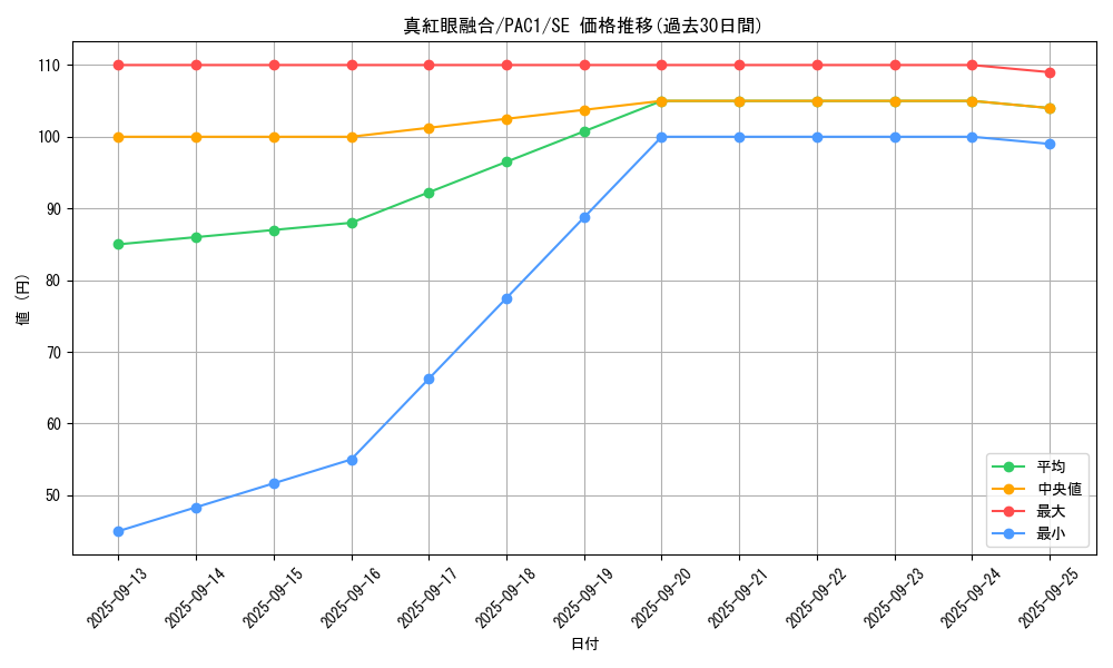 card_6609_series_7610_rarity_5_graph