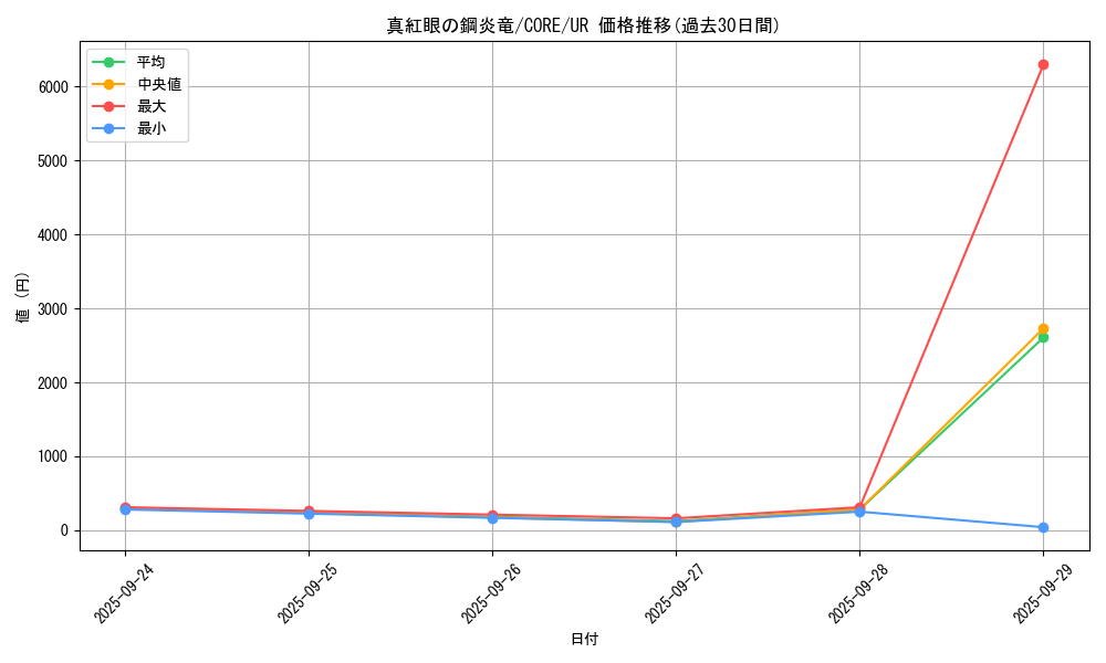 card_6610_series_14950_rarity_7_graph
