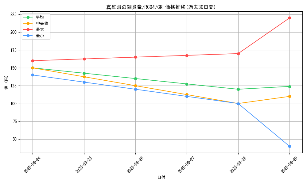 card_6610_series_5072_rarity_1299_graph
