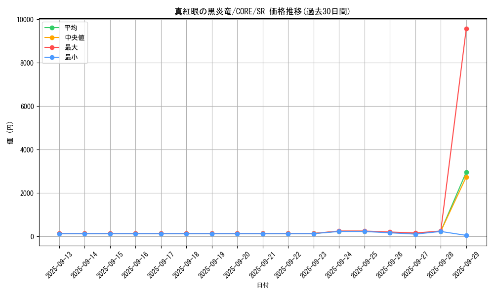 card_6611_series_14950_rarity_3_graph