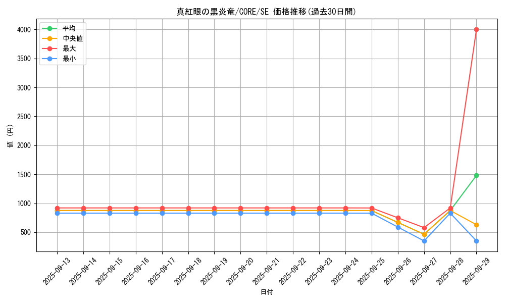 card_6611_series_14950_rarity_5_graph