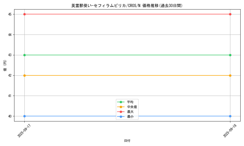 card_6631_series_15207_rarity_1_graph