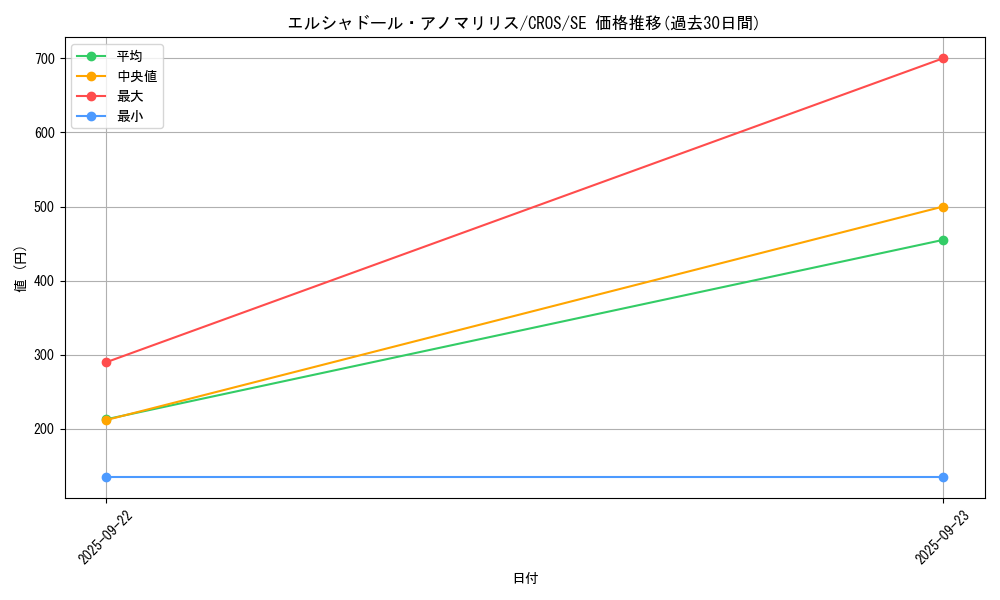 card_6636_series_15207_rarity_5_graph