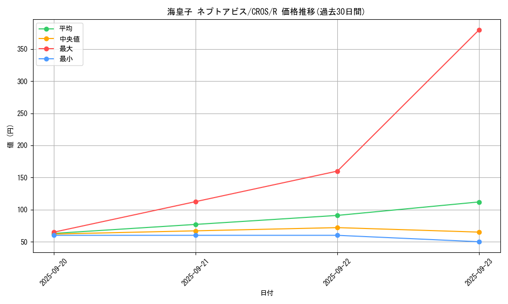 card_6647_series_15207_rarity_62_graph