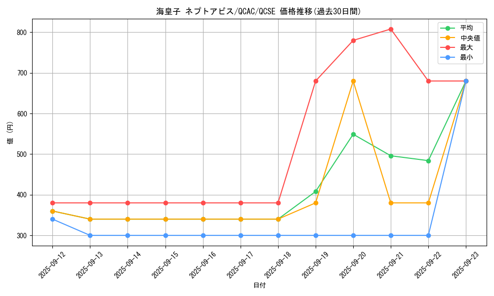 card_6647_series_2361_rarity_408_graph