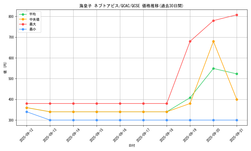 card_6647_series_2361_rarity_408_graph