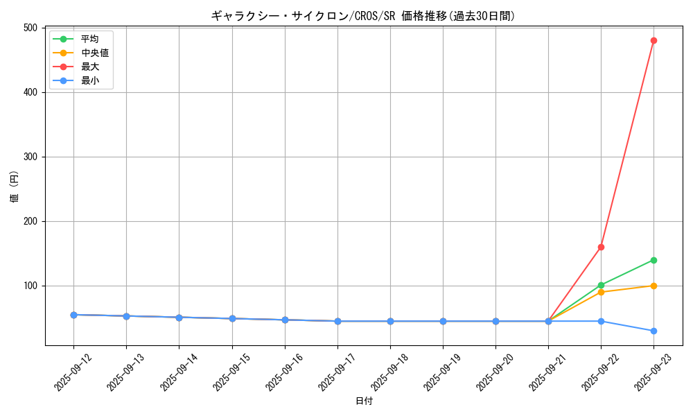 card_6650_series_15207_rarity_3_graph