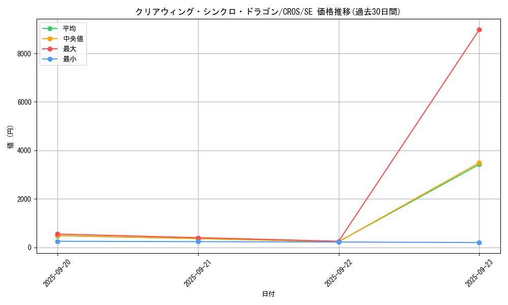 card_6652_series_15207_rarity_5_graph