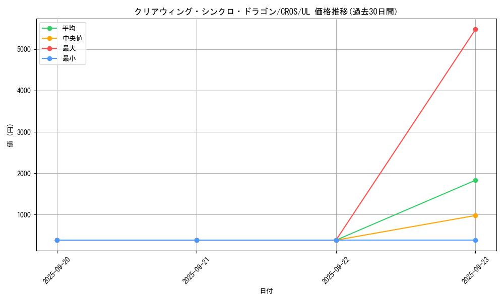 card_6652_series_15207_rarity_77_graph