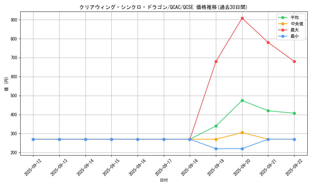 card_6652_series_2361_rarity_408_graph