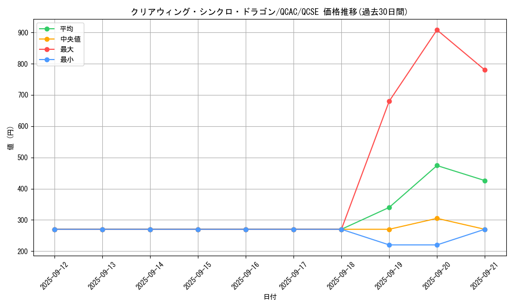 card_6652_series_2361_rarity_408_graph