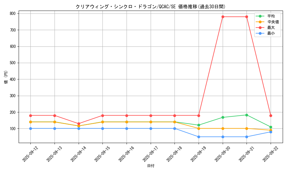 card_6652_series_2361_rarity_5_graph