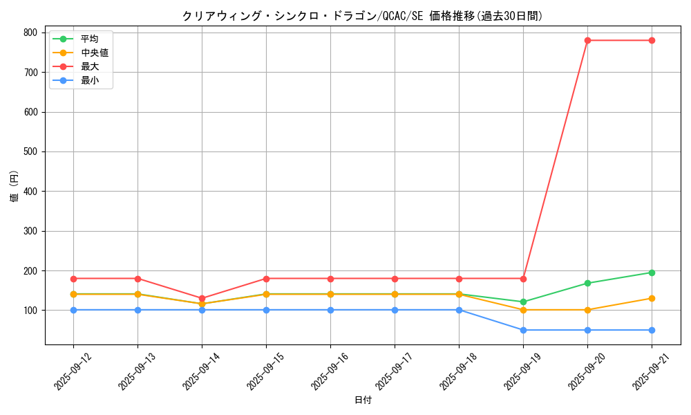 card_6652_series_2361_rarity_5_graph