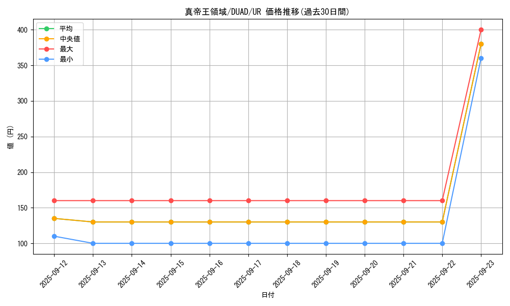 card_6662_series_4400_rarity_7_graph