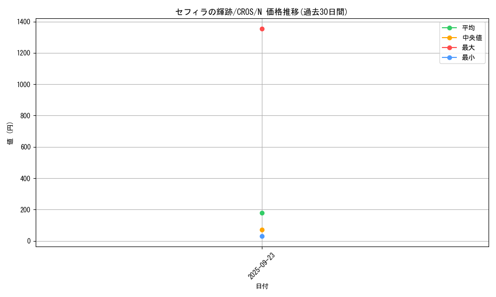 card_6665_series_15207_rarity_1_graph