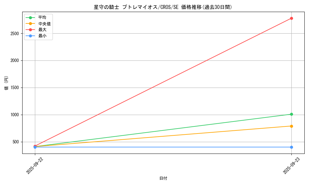 card_6676_series_15207_rarity_5_graph